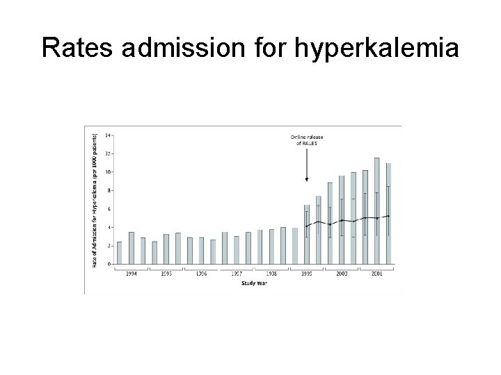Rates admission for hyperkalemia 
