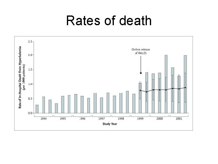 Rates of death 