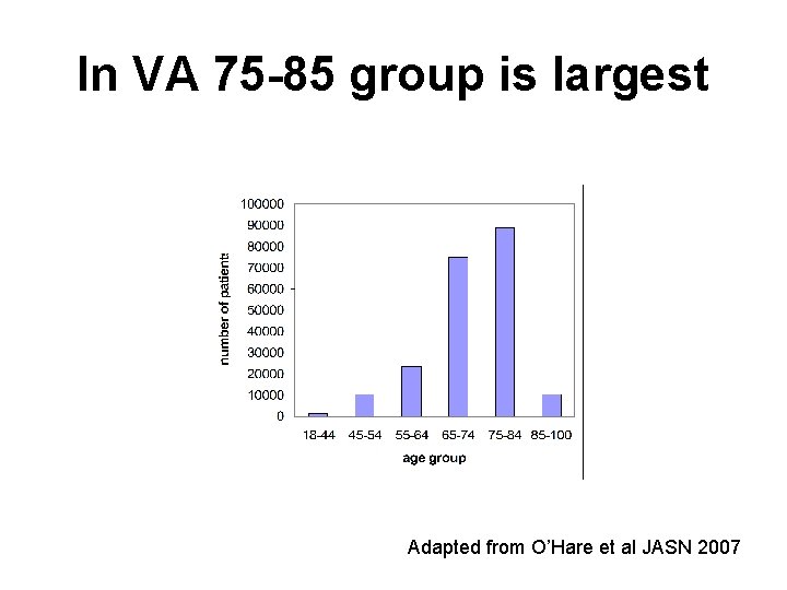 In VA 75 -85 group is largest Adapted from O’Hare et al JASN 2007