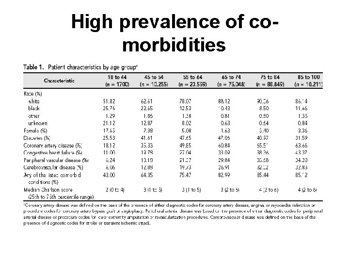 High prevalence of comorbidities 