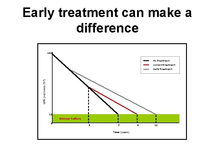 Early treatment can make a difference 100 No Treatment Current Treatment GFR (m. L/min/1.