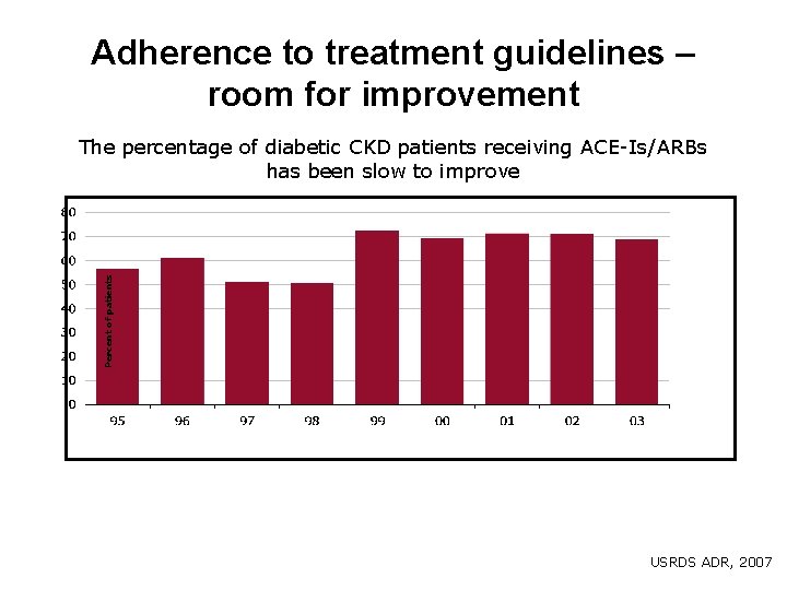 Adherence to treatment guidelines – room for improvement Percent of patients The percentage of