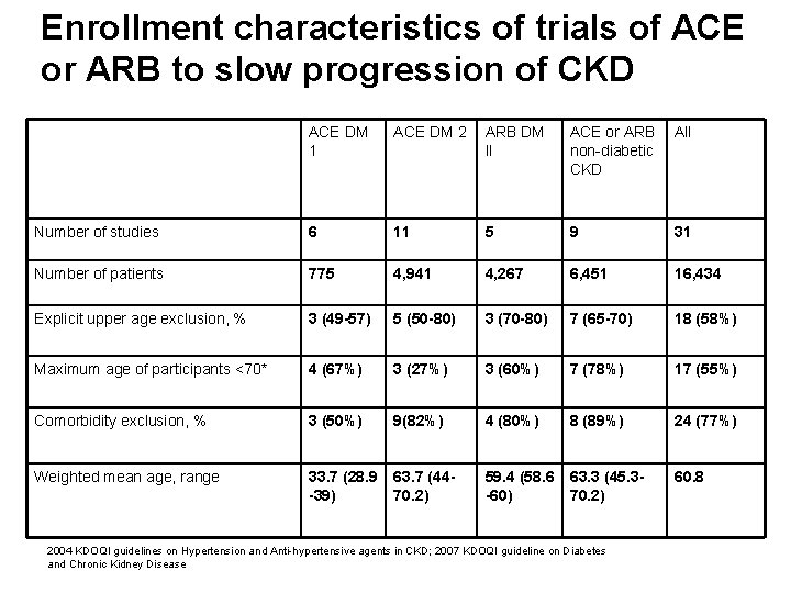 Enrollment characteristics of trials of ACE or ARB to slow progression of CKD ACE