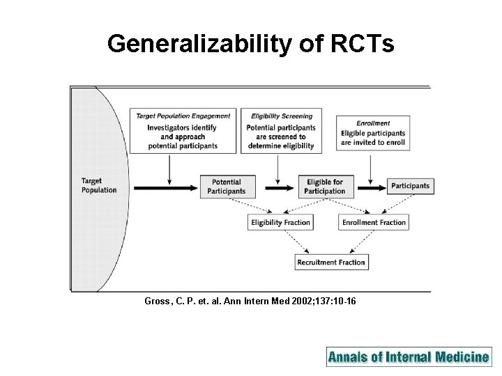 Generalizability of RCTs Gross, C. P. et. al. Ann Intern Med 2002; 137: 10