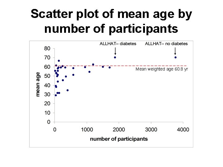 Scatter plot of mean age by number of participants Mean weighted age 60. 8