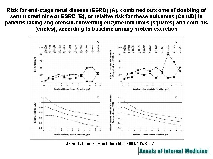 Risk for end-stage renal disease (ESRD) (A), combined outcome of doubling of serum creatinine