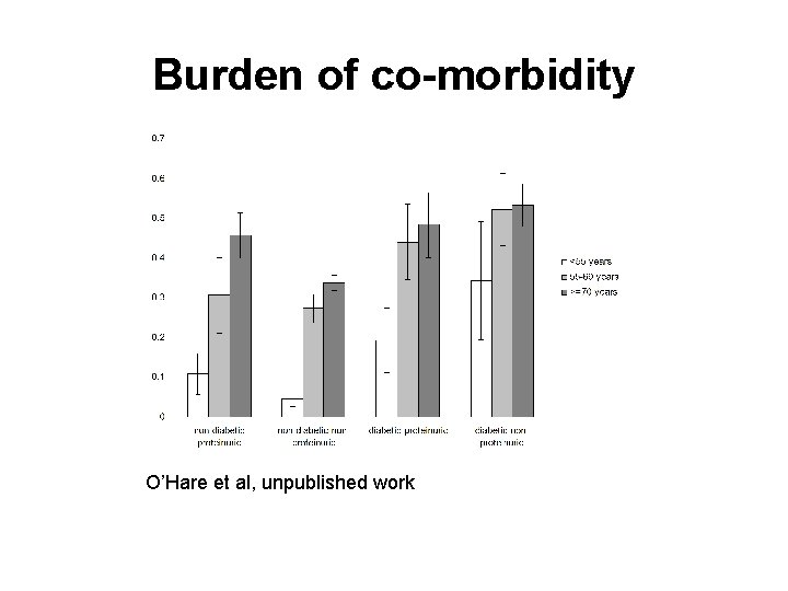 Burden of co-morbidity O’Hare et al, unpublished work 