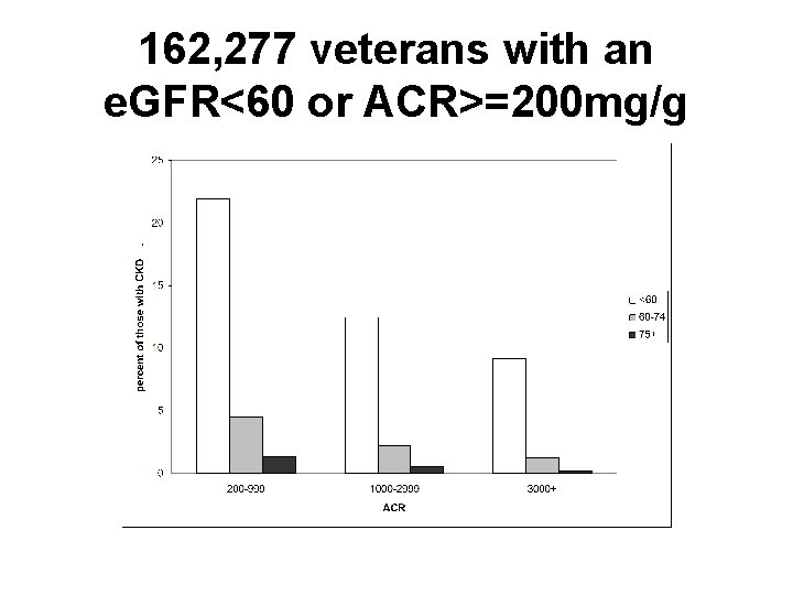 162, 277 veterans with an e. GFR<60 or ACR>=200 mg/g 