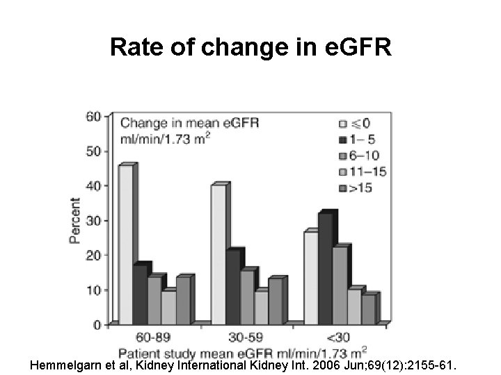 Rate of change in e. GFR Hemmelgarn et al, Kidney International Kidney Int. 2006
