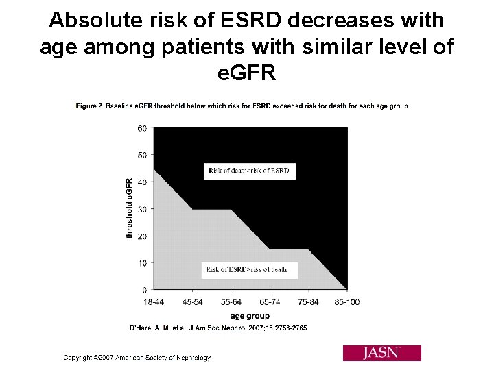 Absolute risk of ESRD decreases with age among patients with similar level of e.