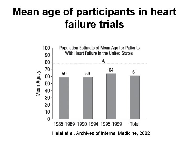 Mean age of participants in heart failure trials Heiat et al, Archives of Internal