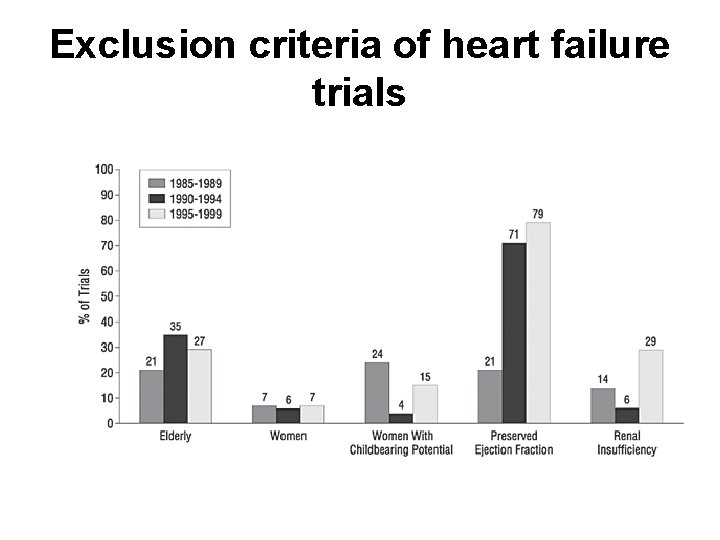 Exclusion criteria of heart failure trials 
