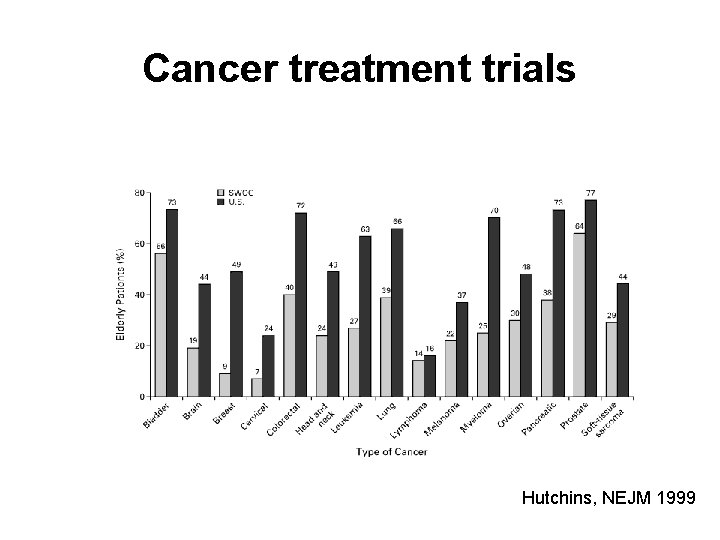Cancer treatment trials Hutchins, NEJM 1999 