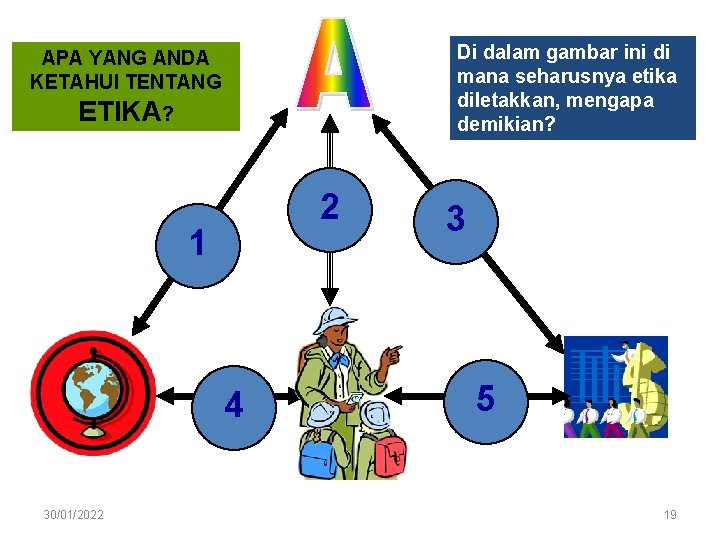 Di dalam gambar ini di mana seharusnya etika diletakkan, mengapa demikian? APA YANG ANDA