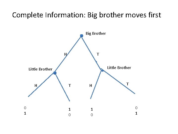 Complete Information: Big brother moves first Big Brother H T Little Brother H 0