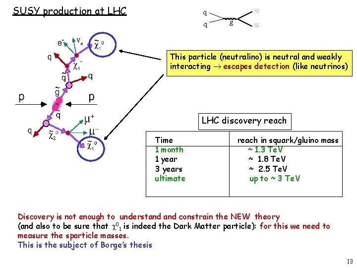 SUSY production at LHC q q g This particle (neutralino) is neutral and weakly