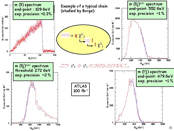 m (ll) spectrum end-point : 109 Ge. V exp. precision ~0. 3% Example of