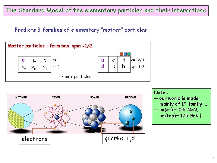The Standard Model of the elementary particles and their interactions Predicts 3 families of