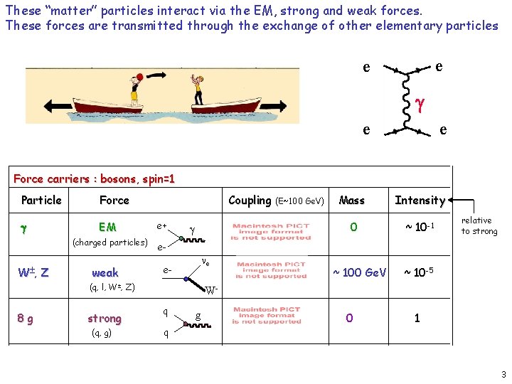 These “matter” particles interact via the EM, strong and weak forces. These forces are