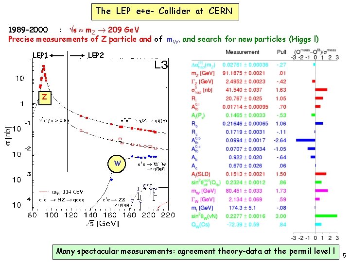 The LEP e+e- Collider at CERN 1989 -2000 : s m. Z 209 Ge.