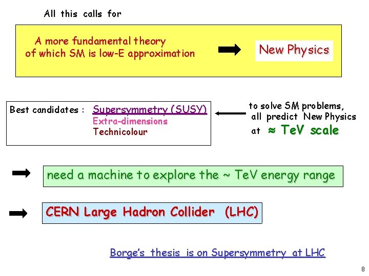 All this calls for A more fundamental theory of which SM is low-E approximation