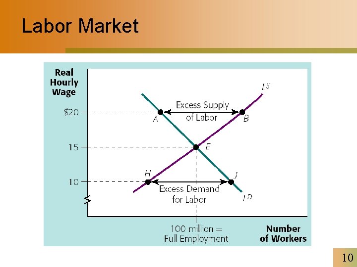 Labor Market 10 