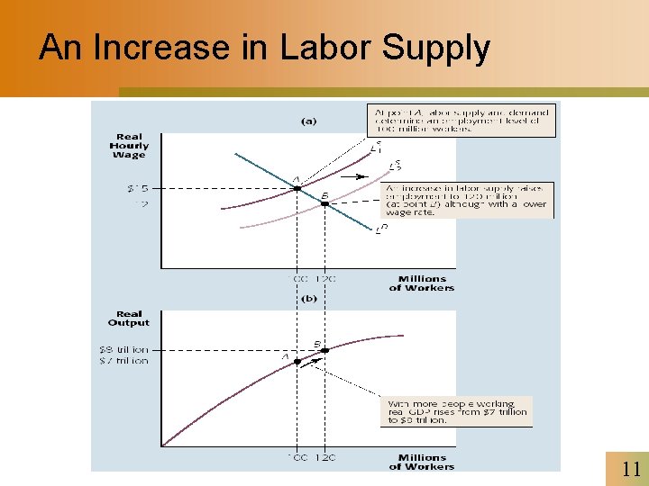An Increase in Labor Supply 11 