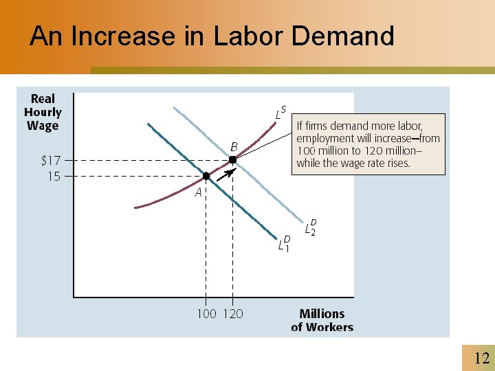 An Increase in Labor Demand 12 