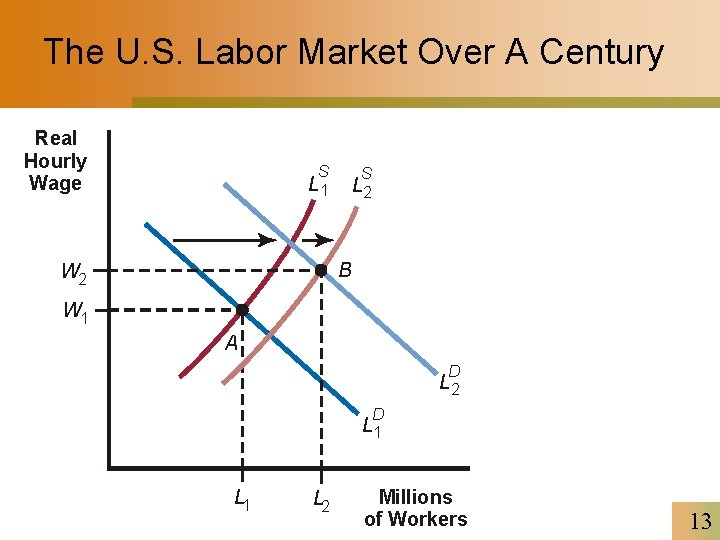 The U. S. Labor Market Over A Century Real Hourly Wage S S L