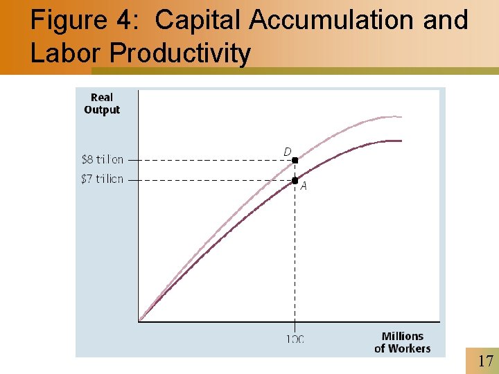 Figure 4: Capital Accumulation and Labor Productivity 17 