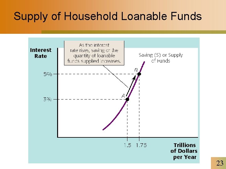 Supply of Household Loanable Funds 23 