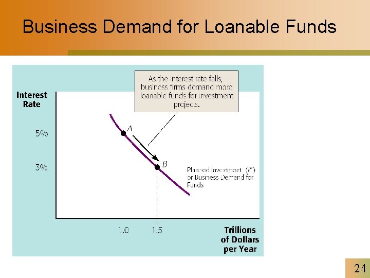 Business Demand for Loanable Funds 24 