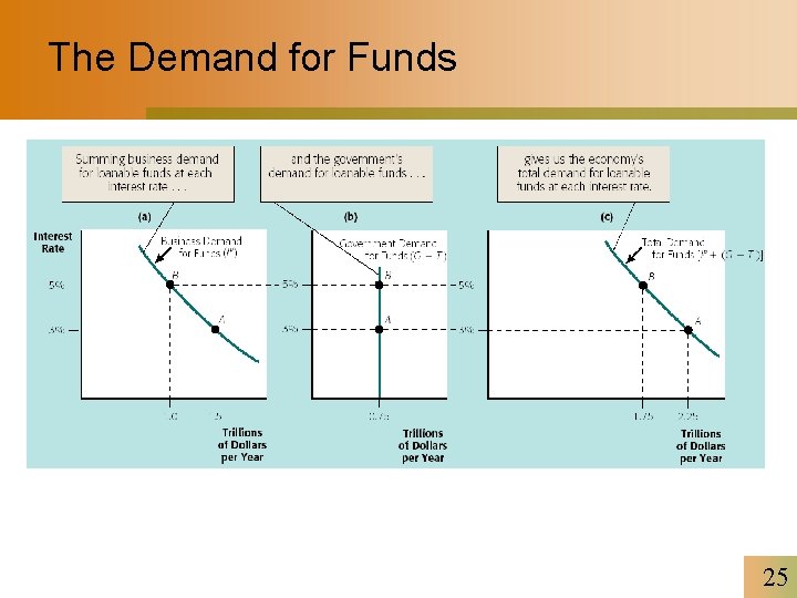 The Demand for Funds 25 