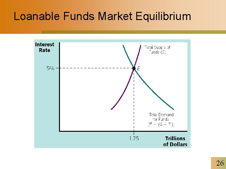 Loanable Funds Market Equilibrium 26 