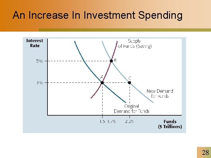 An Increase In Investment Spending 28 