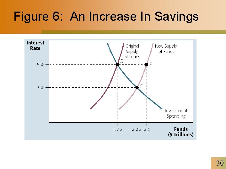Figure 6: An Increase In Savings 30 