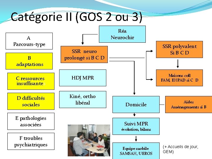 Catégorie II (GOS 2 ou 3) Réa Neurochir A Parcours-type B adaptations SSR neuro