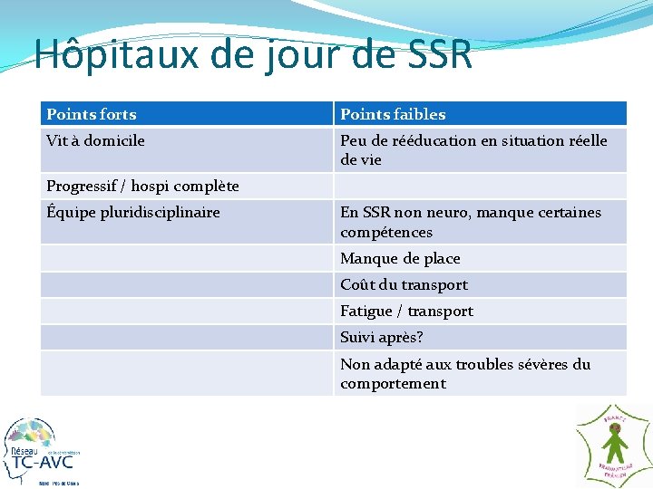 Hôpitaux de jour de SSR Points forts Points faibles Vit à domicile Peu de