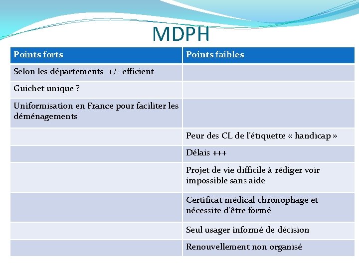 MDPH Points forts Points faibles Selon les départements +/- efficient Guichet unique ? Uniformisation