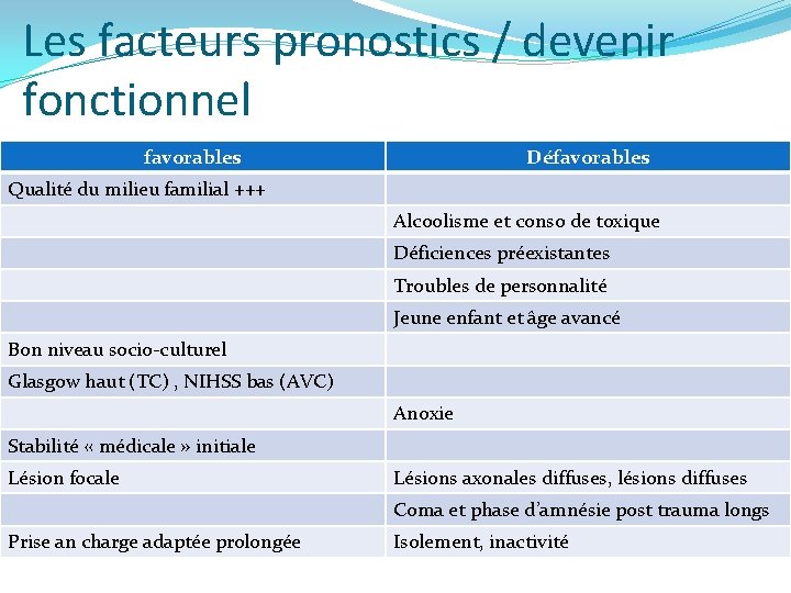 Les facteurs pronostics / devenir fonctionnel favorables Défavorables Qualité du milieu familial +++ Alcoolisme