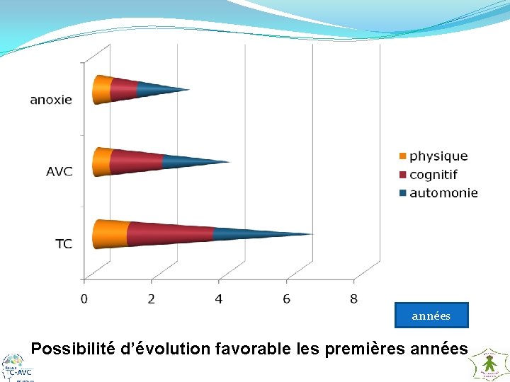 années Possibilité d’évolution favorable les premières années 8 