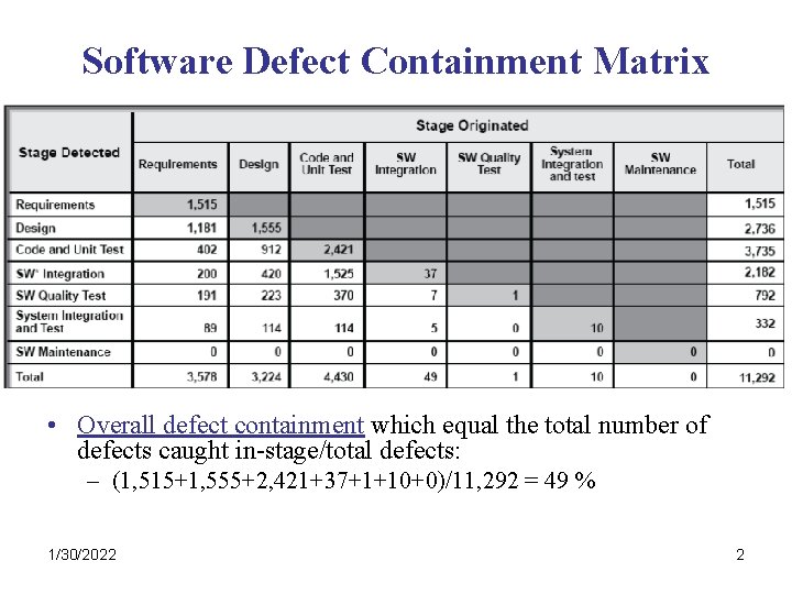 Software Defect Containment Matrix • Overall defect containment which equal the total number of