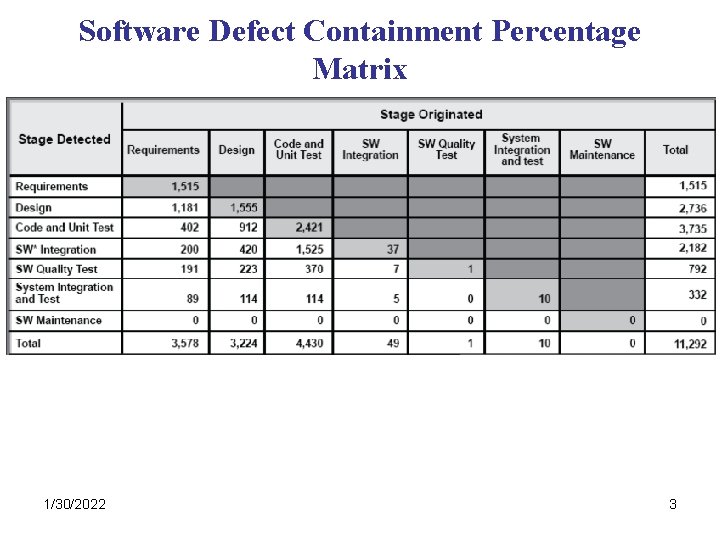Software Defect Containment Percentage Matrix 1/30/2022 3 