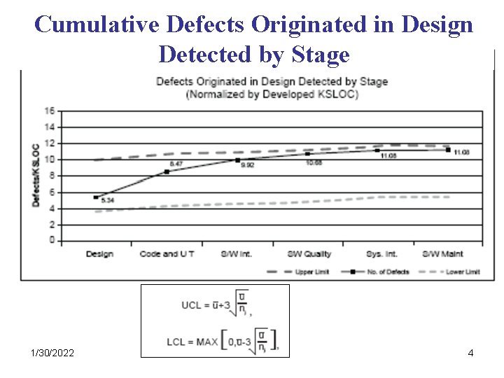 Cumulative Defects Originated in Design Detected by Stage 1/30/2022 4 