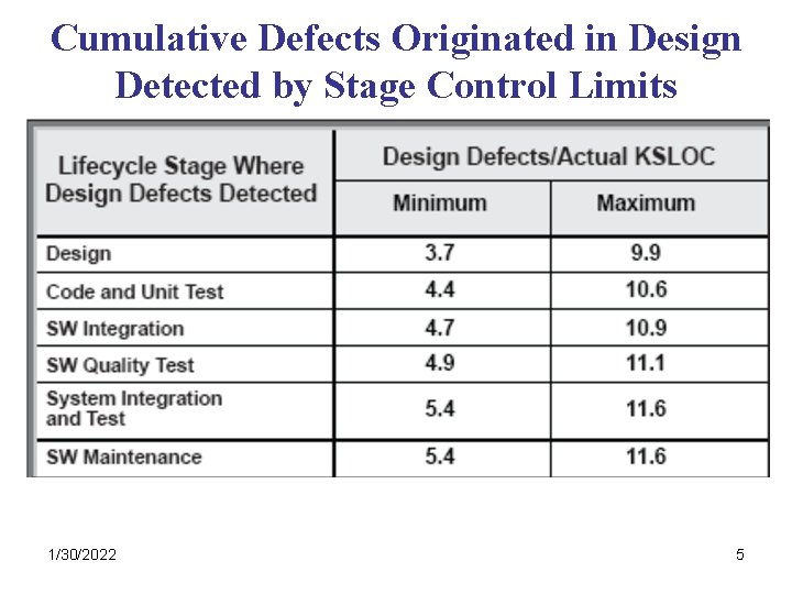 Cumulative Defects Originated in Design Detected by Stage Control Limits 1/30/2022 5 