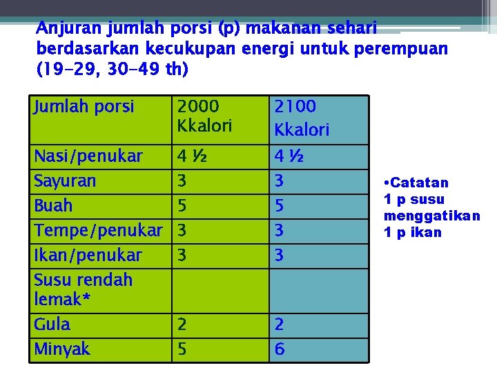 Anjuran jumlah porsi (p) makanan sehari berdasarkan kecukupan energi untuk perempuan (19 -29, 30