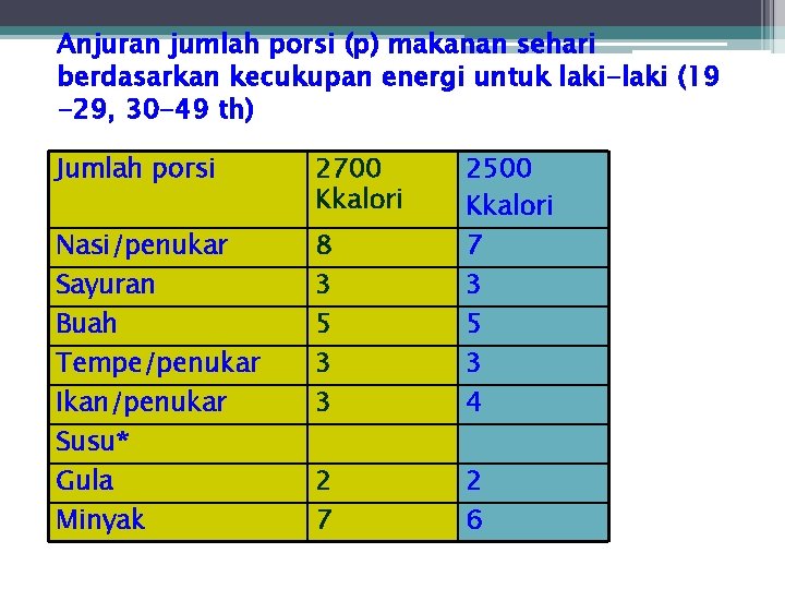 Anjuran jumlah porsi (p) makanan sehari berdasarkan kecukupan energi untuk laki-laki (19 -29, 30