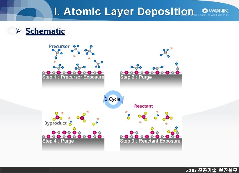 I. Atomic Layer Deposition Ø Schematic 2018 진공기술 현장실무 