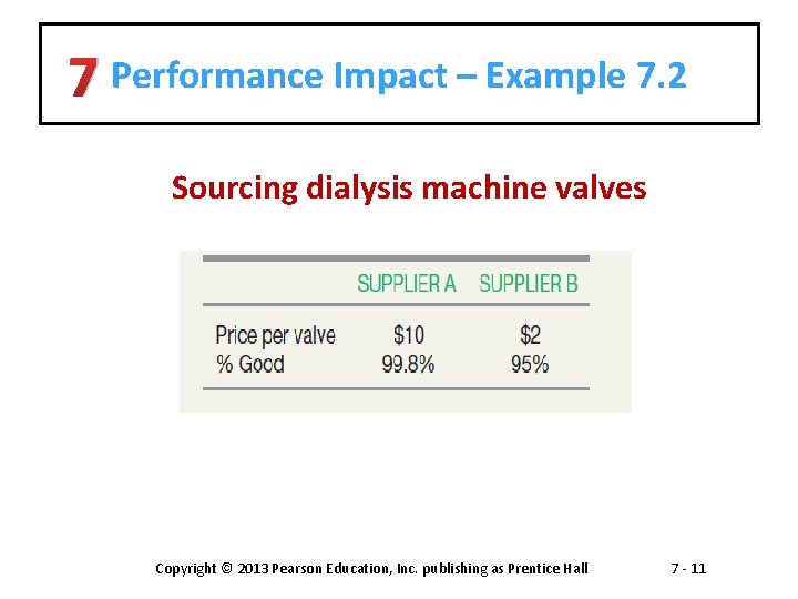 Performance Impact Examples Supply Management Chapter 7 7 Chapter Objectives Be