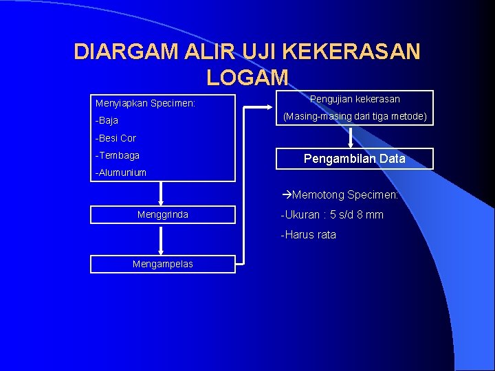 DIARGAM ALIR UJI KEKERASAN LOGAM Menyiapkan Specimen: Pengujian kekerasan (Masing-masing dari tiga metode) -Baja